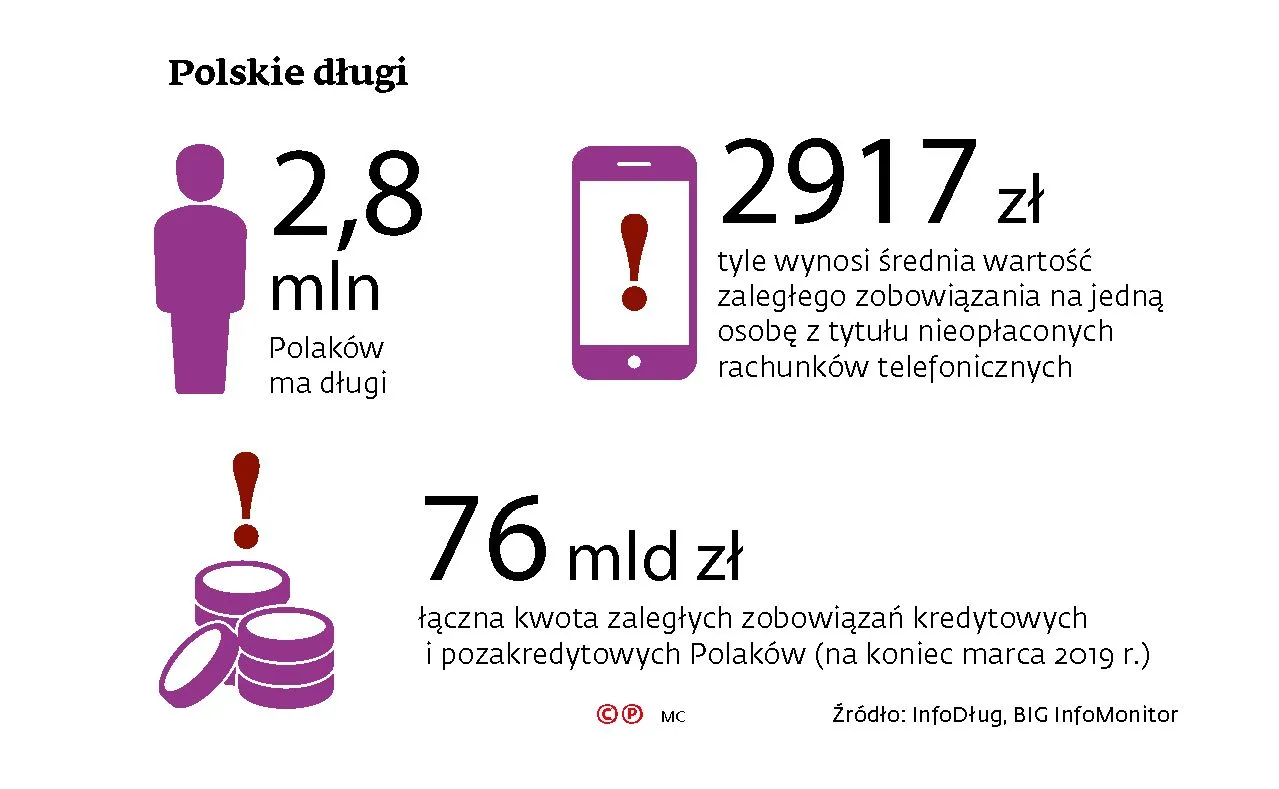 Nie płacisz za telefon? O twoich długach dowie się pełnomocnik