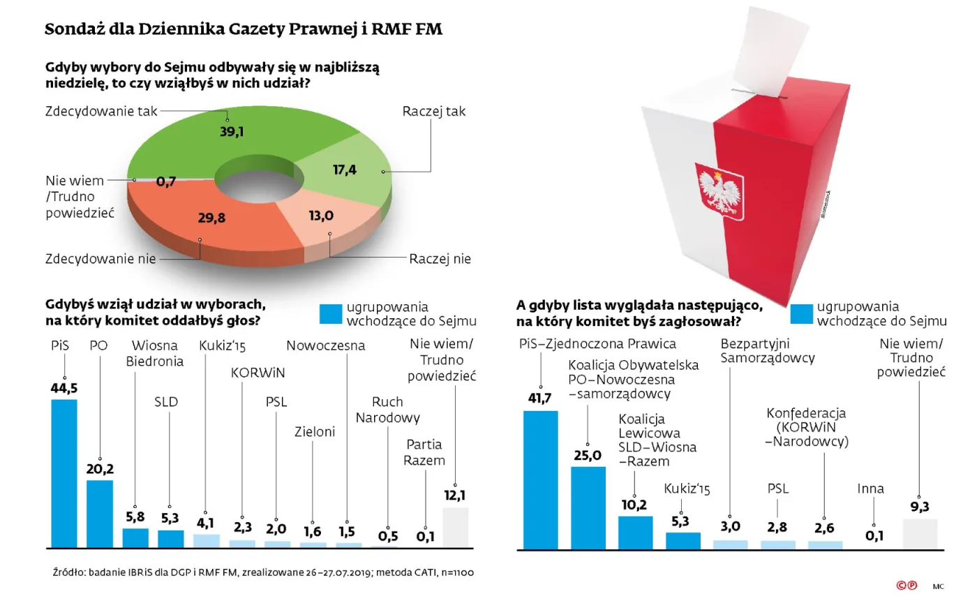 Władza samodzielna albo żadna? Opozycja depcze PiS po piętach [SONDAŻ DLA DGP]