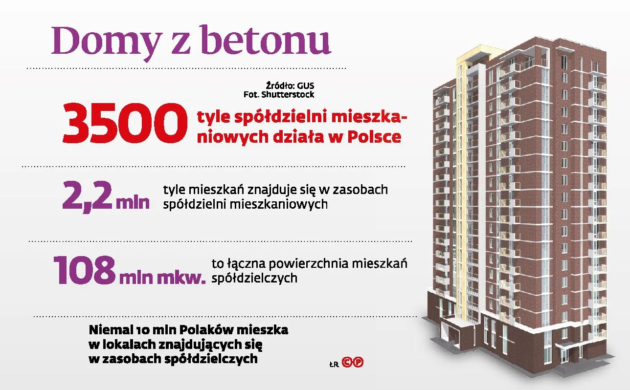 Sąd ograniczył bezprawie spółdzielni. "Niemoralna" próba przejęcia władzy