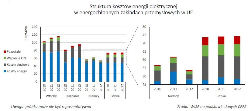 Polak produkuje mniej za więcej – skąd taka energochłonność?
