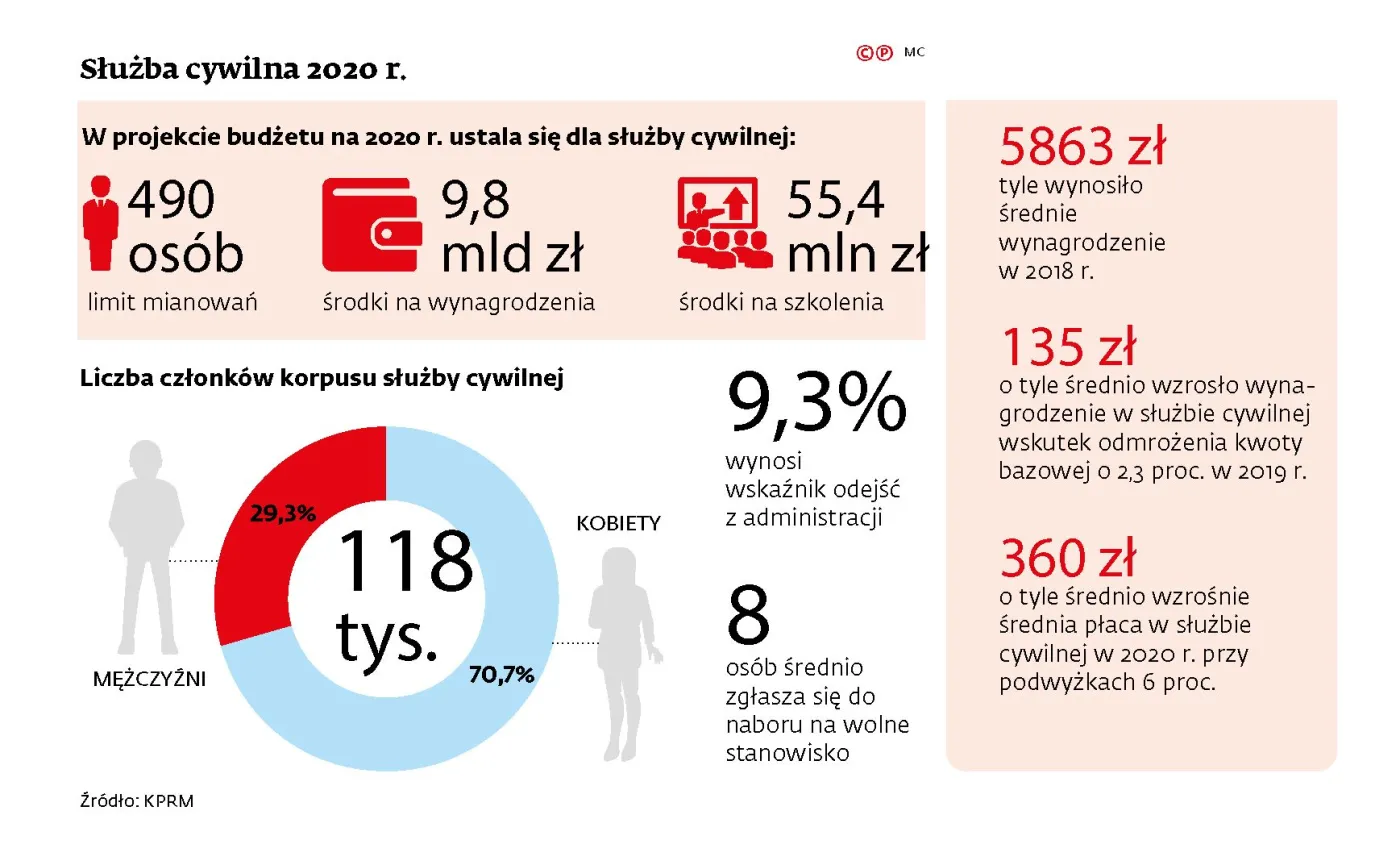 Wynagrodzenia urzędników wzrosną o 360 zł. Najwięcej zyskają najbogatsi