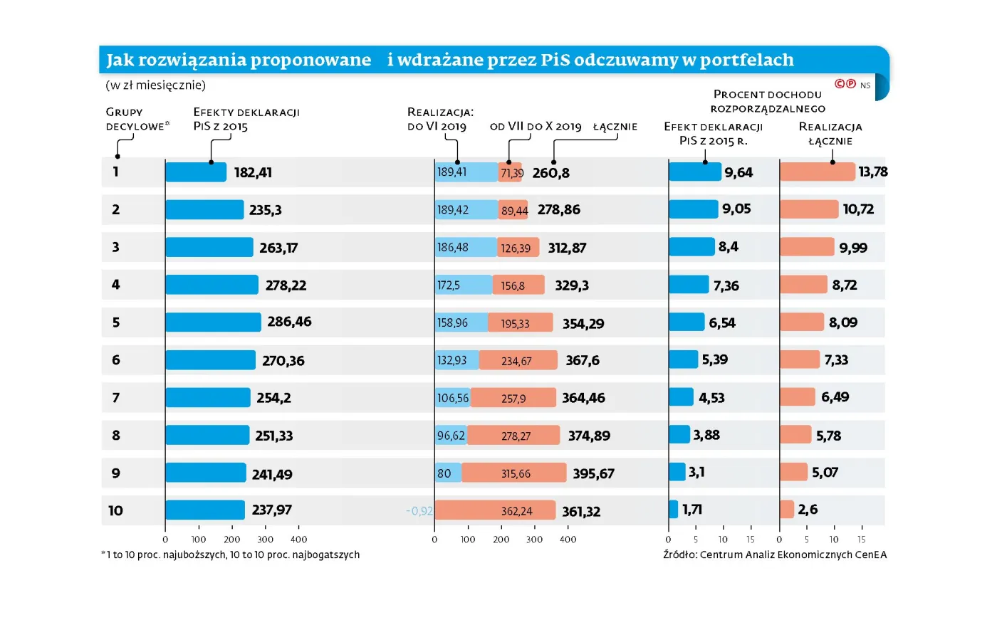 Kto najbardziej skorzystał na rozwiązaniach wprowadzonych przez PiS?