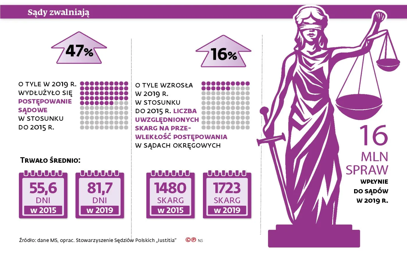 Sądy na krawędzi katastrofy. Tak źle ze sprawnością jeszcze nie było
