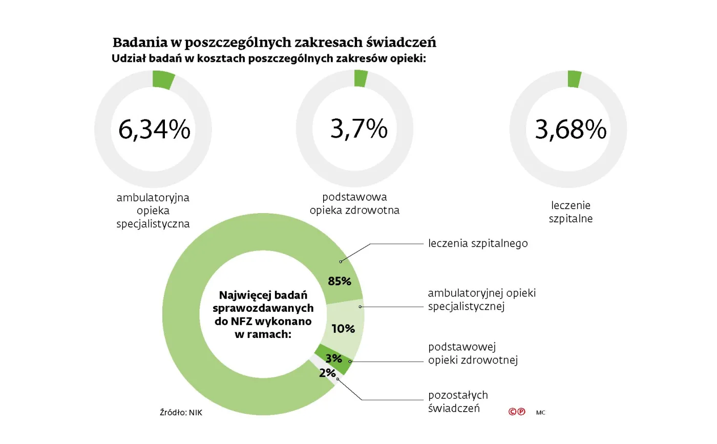 Lekarze dopłacają do badań? Takie propozycje to efekt limitowania świadczeń