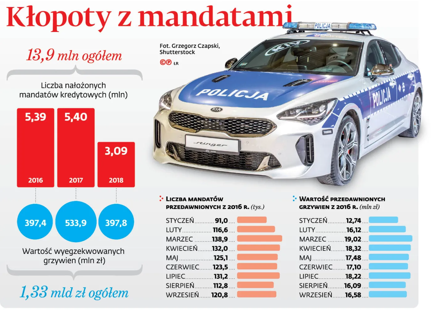 Mandaty się przedawniają, budżet traci miliony