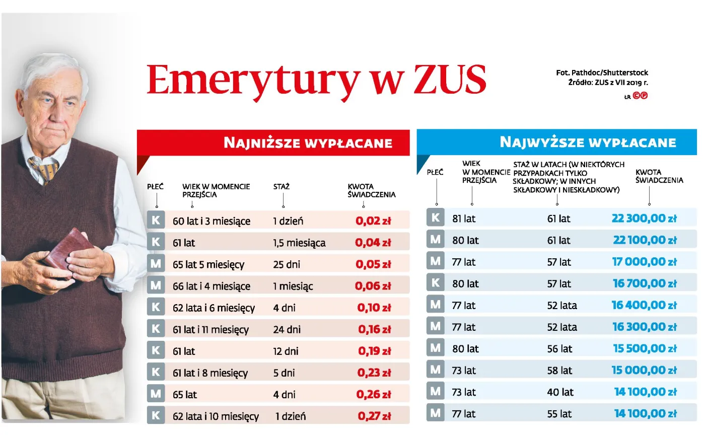 Wyjątki potwierdzające regułę. Pracujący do 80. roku życia dostają nawet 22 tys. zł