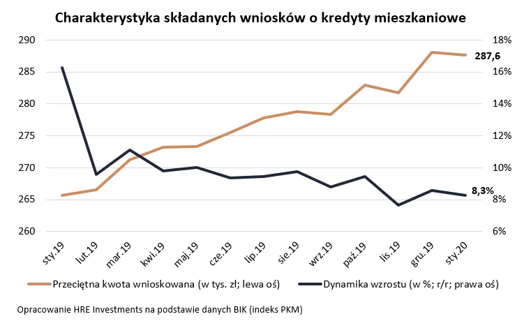 Wzrosty cen mieszkań hamują powoli