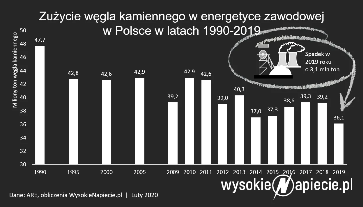 Elektrownie spaliły o 3 mln ton węgla mniej