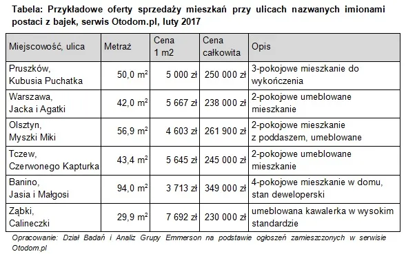 Mieszkanie na bajkowej ulicy. Przyciąga nabywców?