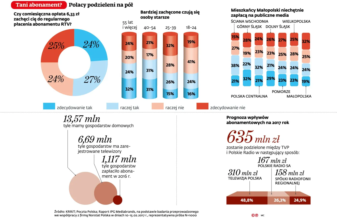 KRRiT ma pomysł na abonament: Zapłaci każdy dorosły obywatel