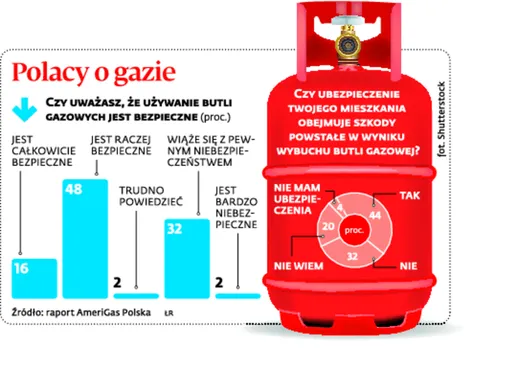 Gaz i ogień to przepis na katastrofę. Ale Polakom niestraszny