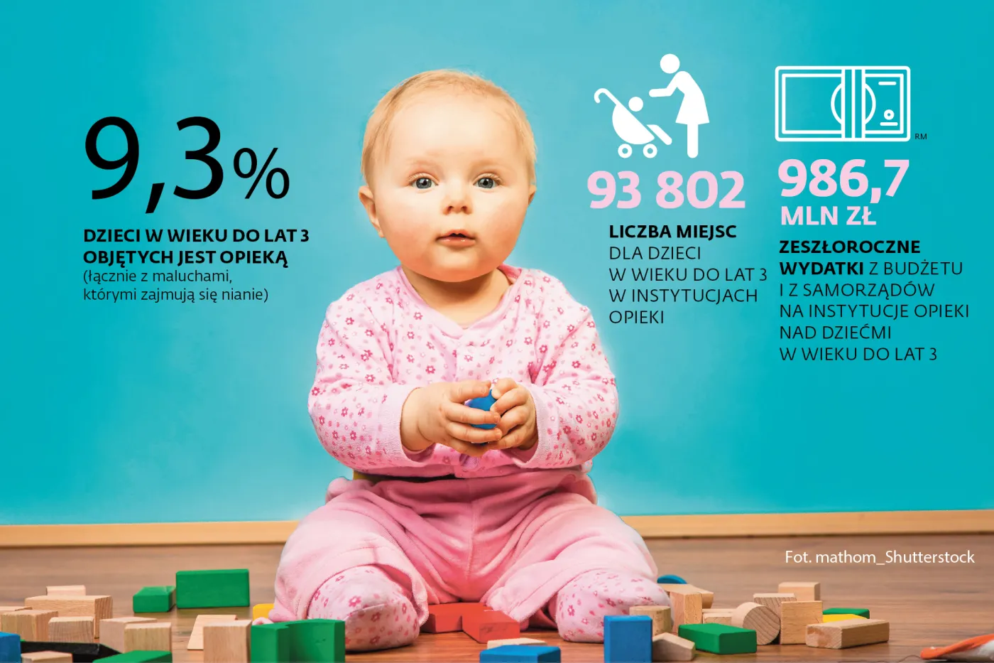 Czas na rewolucję w opiece nad maluchami. Żłobki, kluby dziecięce, dofinansowanie na nianie