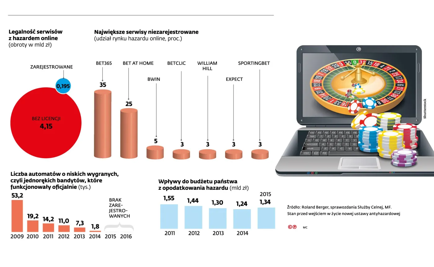 Załóżmy się, że na hazardzie zarobimy. Ile może zyskać budżet?