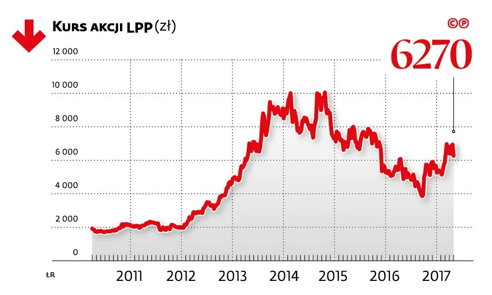 2930613-kurs-akcji-lpp.jpg