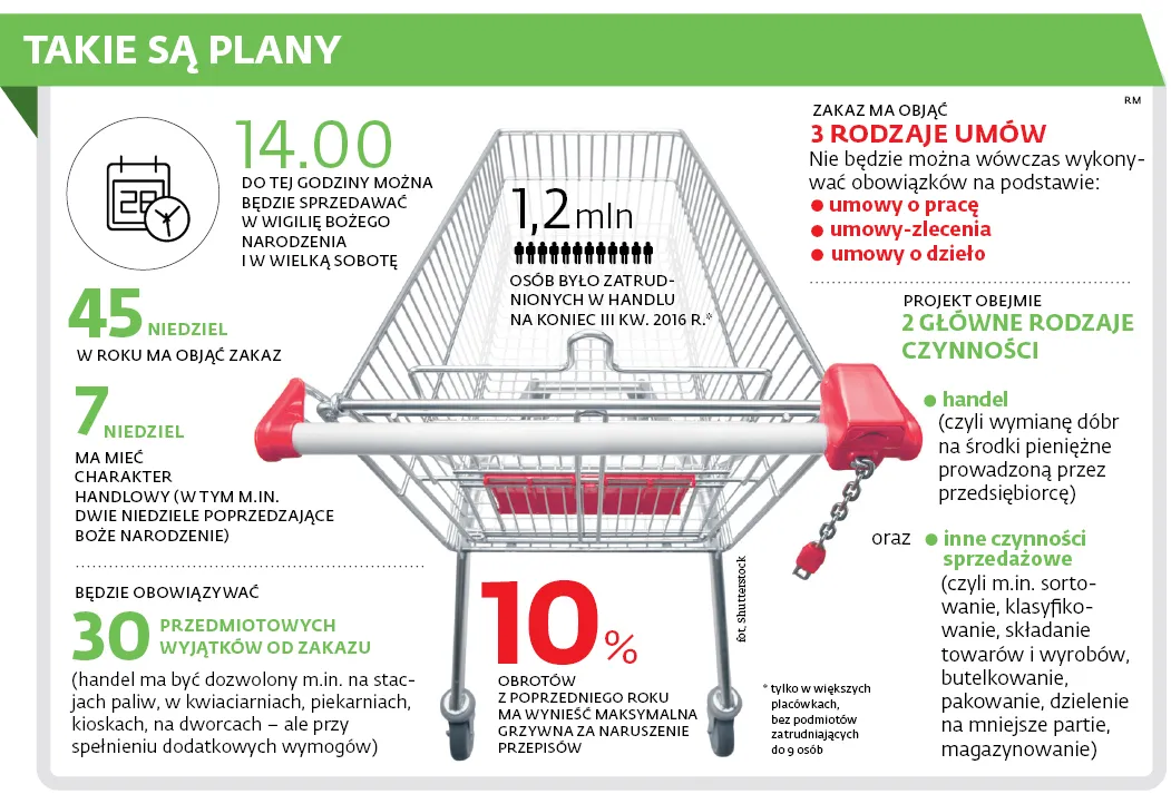 Zakaz handlu trafi do zamrażarki. Rząd nie może dogadać się ze związkowcami