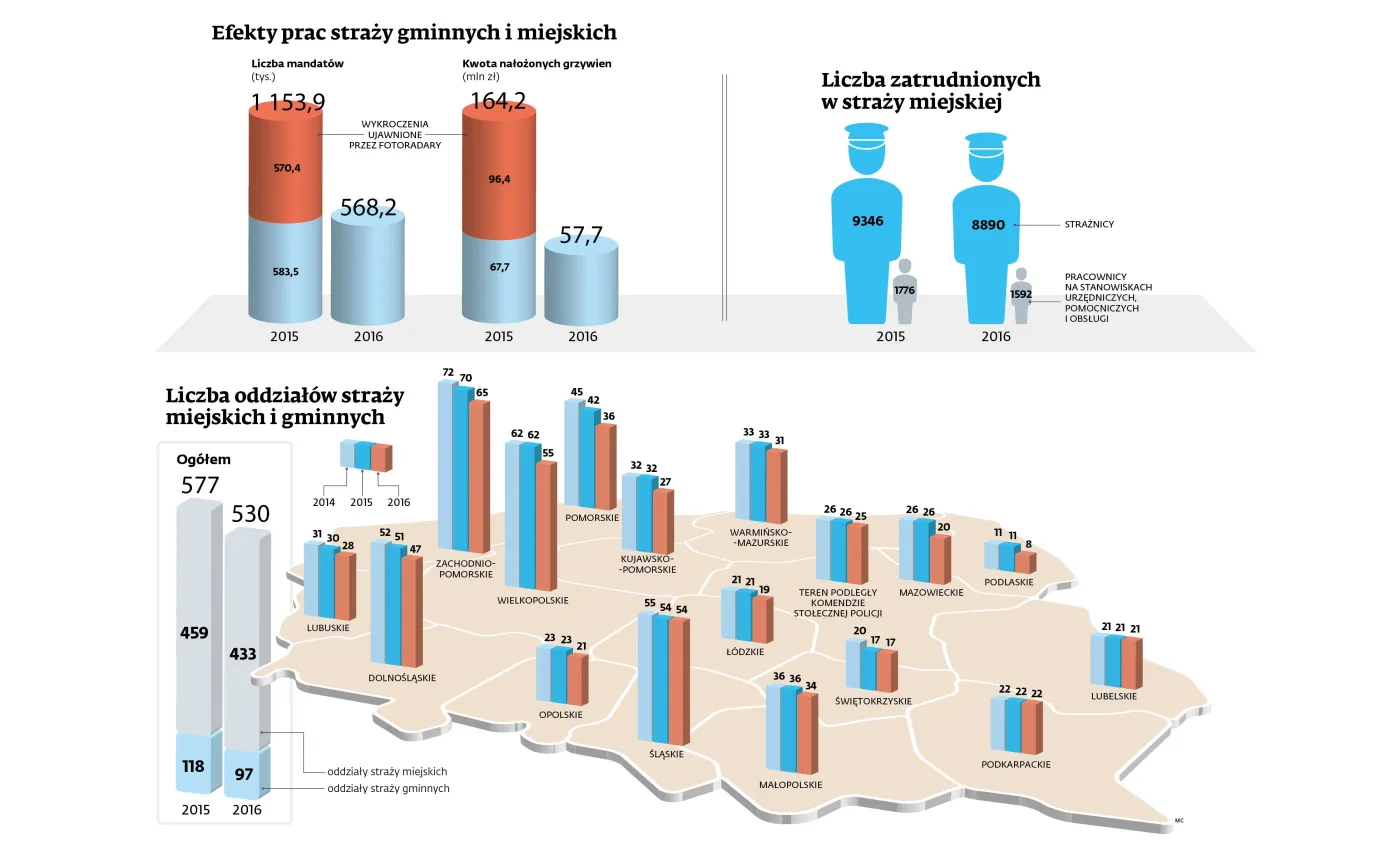 Minister Błaszczak szykuje rewolucję w strażach miejskich