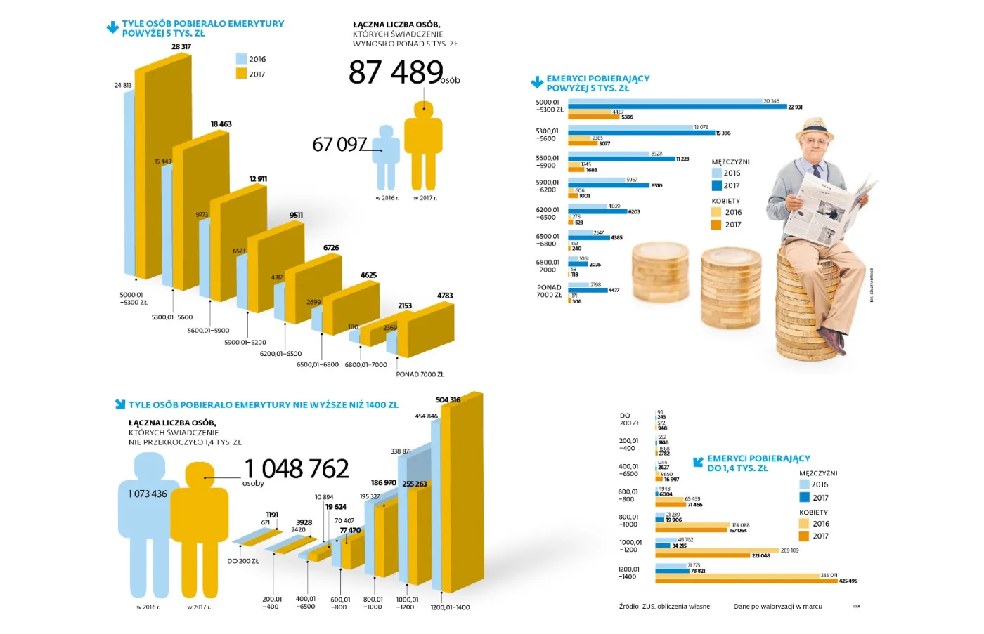 Więcej bogatych emerytów. "To premia za długą pracę"