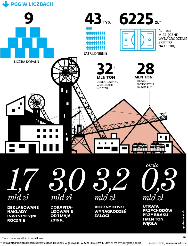 W Polsce zabraknie węgla. Rosja zaciera ręce