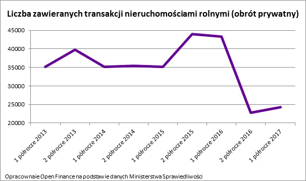 3100381-liczba-zawieranych-transakcji-nieruchomosciami.png