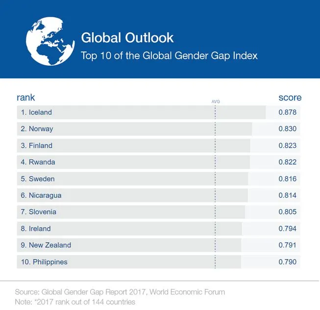 Islandia zajęła 1 miejsce pod względem równości płci. Jak Islandki wywalczyły swoje prawa?