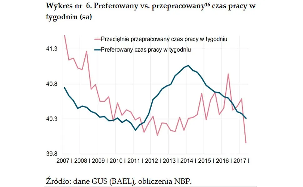 Raport NBP: wzrost płac zagrożony. Polacy pracują najkrócej w historii