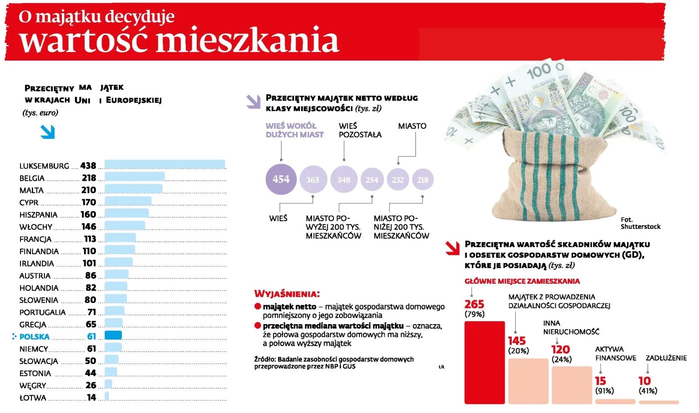 Ile jest warta przeciętna rodzina w Polsce i co o tym decyduje? NBP ocenił