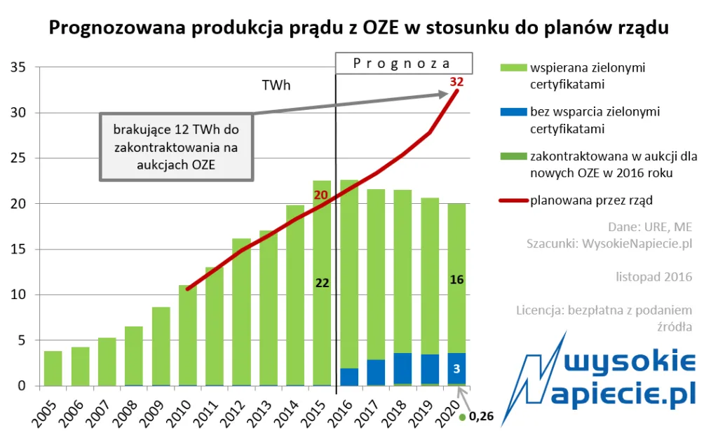 Polska może nie osiągnąć celów OZE do 2020 roku. Niemcy również nie