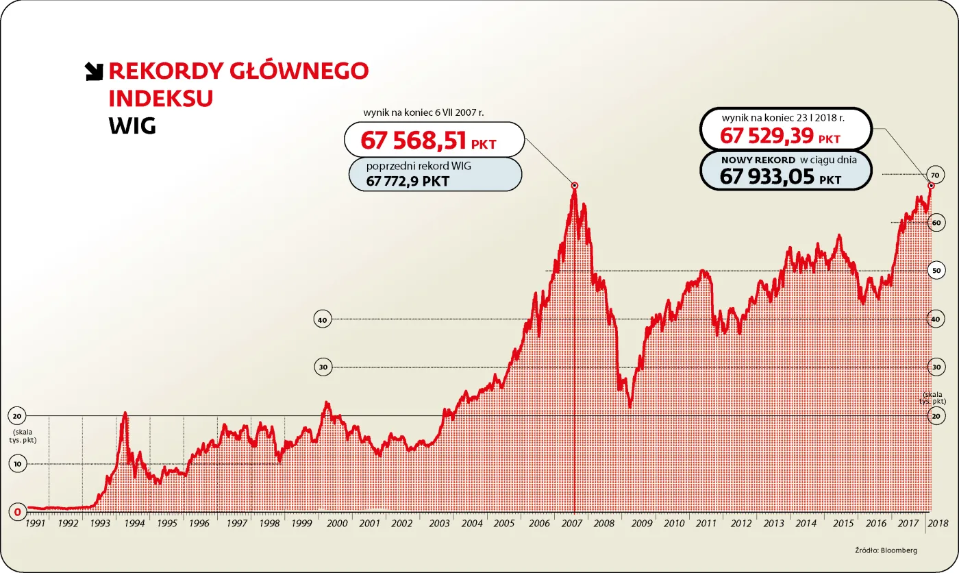 Szczyt szczytów na giełdzie. Indeks WIG znalazł się na najwyższym poziomie w historii