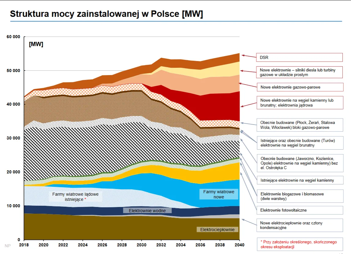 Jak zmieni się polska energetyka do 2040 roku? Zaskakujące zapisy rządowego projektu