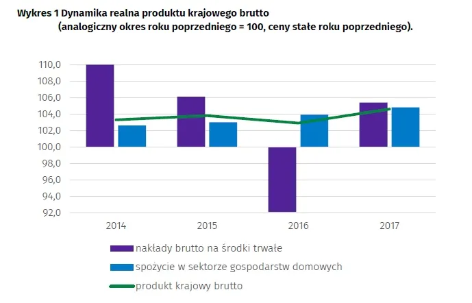 Gospodarka się rozkręca, jest lepiej od prognoz. GUS podał wstępne dane o PKB