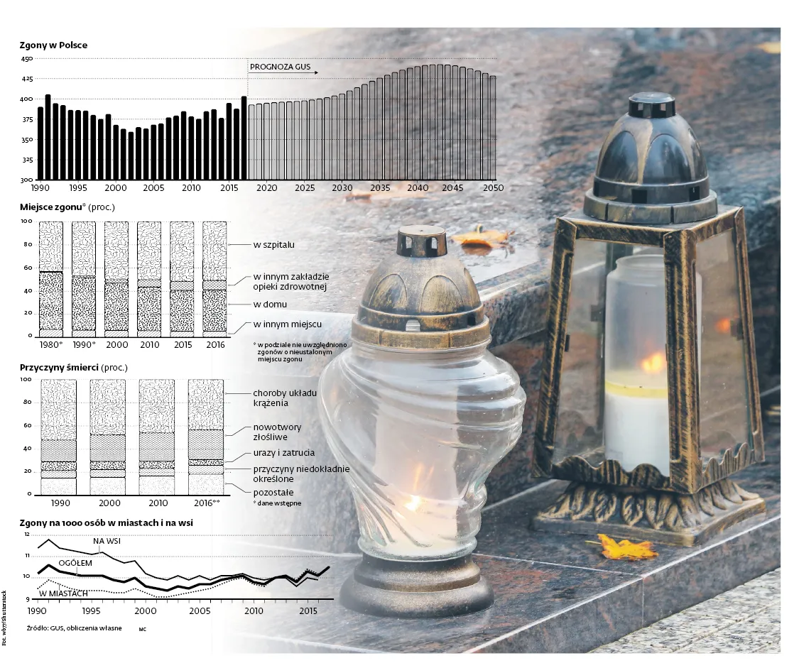 Polska blisko rekordu pod względem liczby zgonów. Skorzystają... emeryci