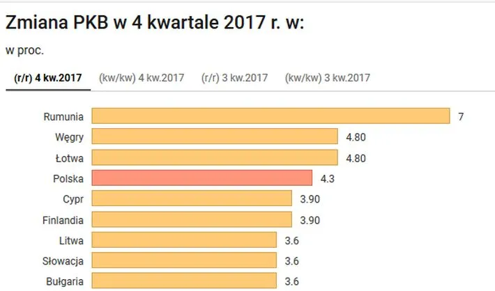 Tak rosną gospodarki państw UE. Oto najnowsze dane o PKB