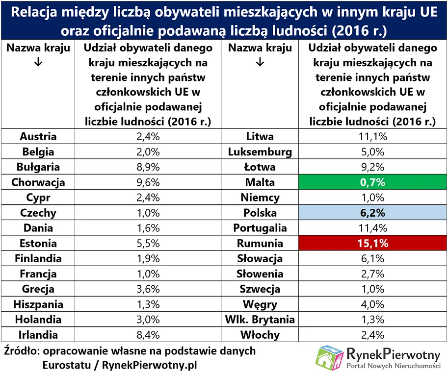 Emigracja w Unii Europejskiej: Polska nie jest już liderem