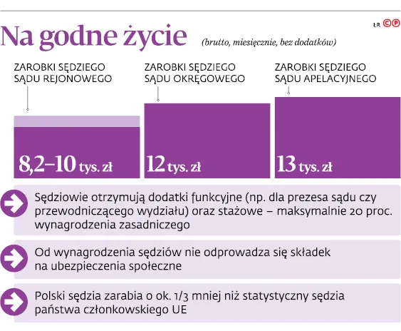 Sędziowie dostali po kieszeni. Walczą o pieniądze w Luksemburgu
