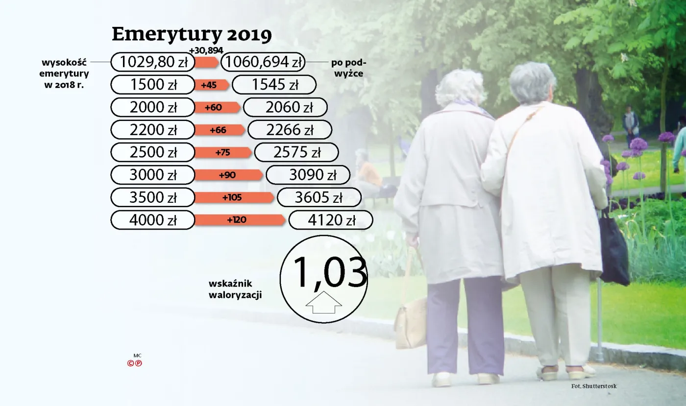 O ile wzrosną emerytury w 2019 roku?