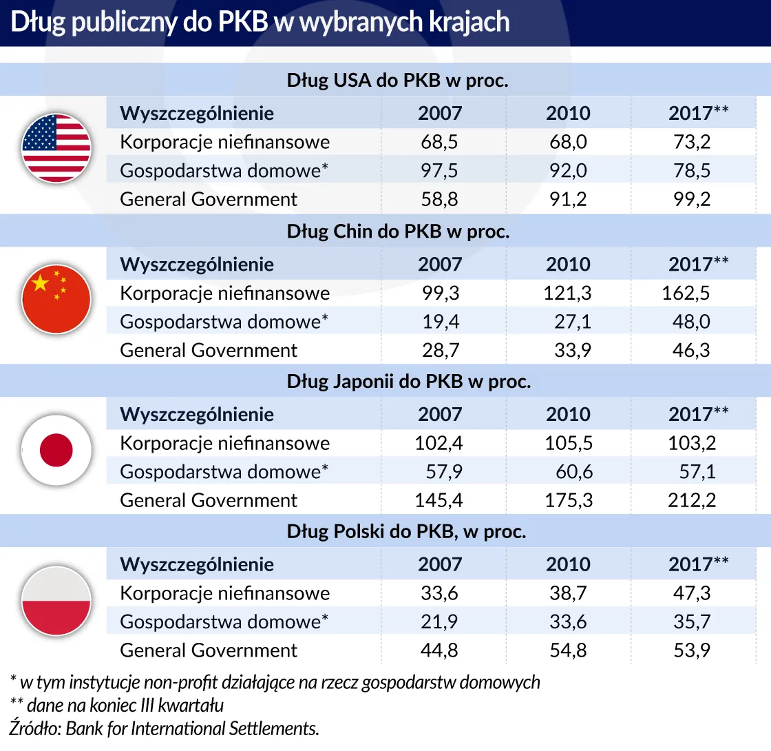 3342235-dlug-publiczny-do-pkb-usa-chiny-japonia-polska.jpg