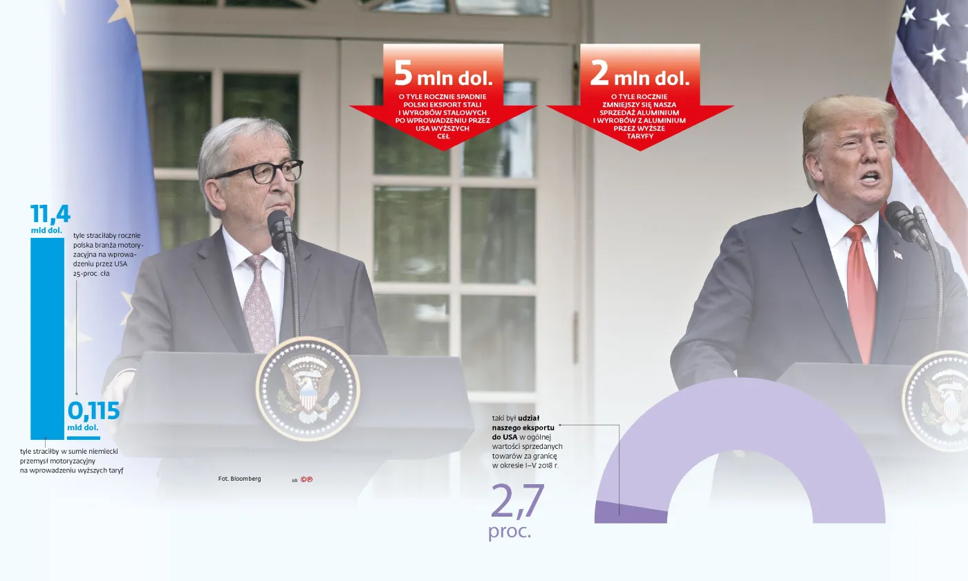 Eskalacji wojny celnej UE z USA nie będzie. Na razie