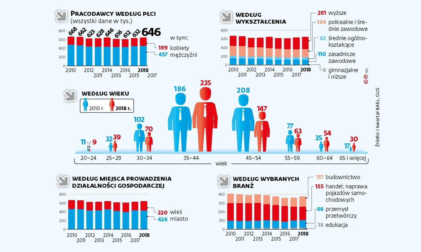 Przedsiębiorcy nam młodnieją