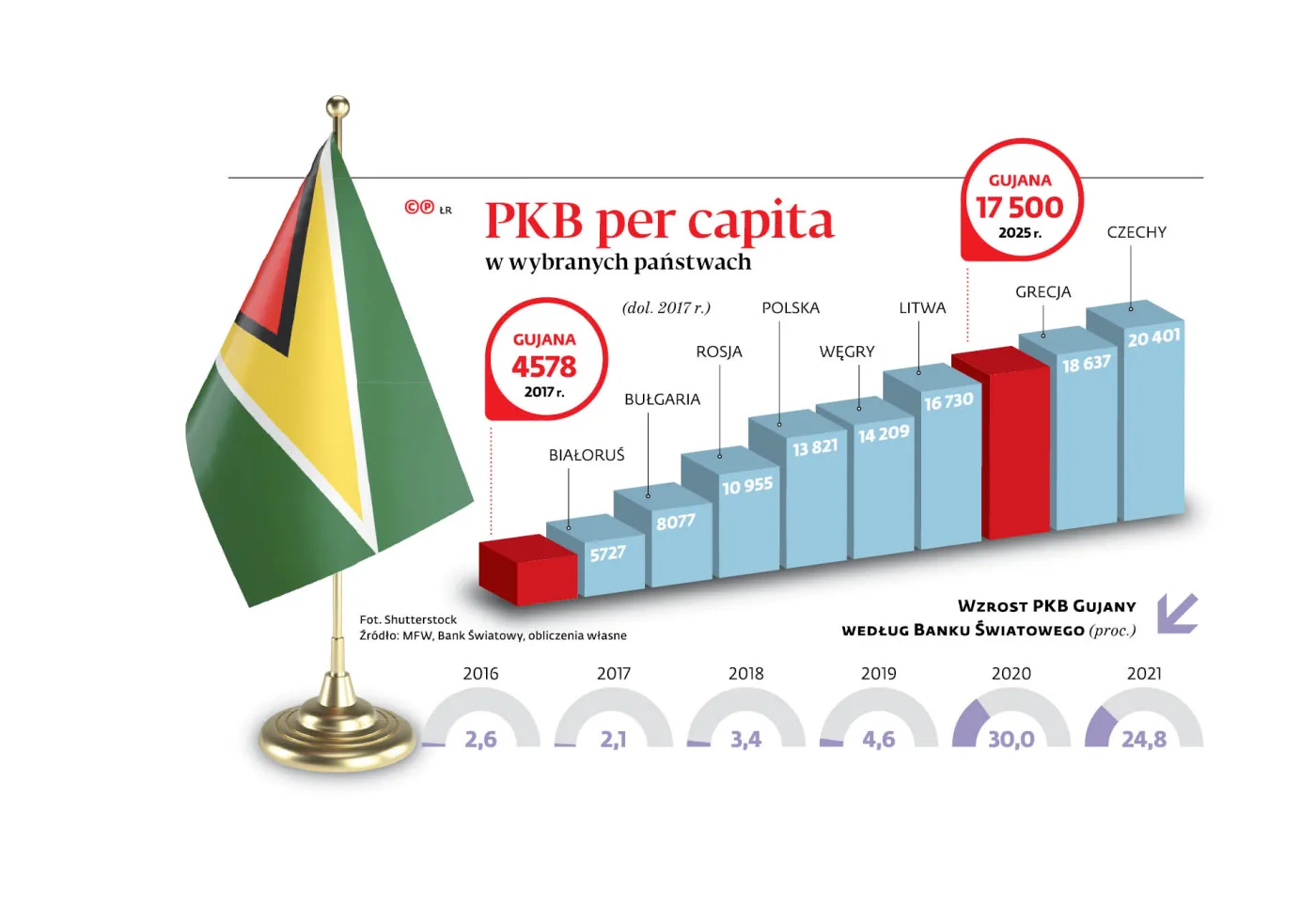 Gujana eksploduje dzięki ropie. PKB do 2025 r. wzrośnie o 1000 proc., zwykle zajmuje to 300 lat