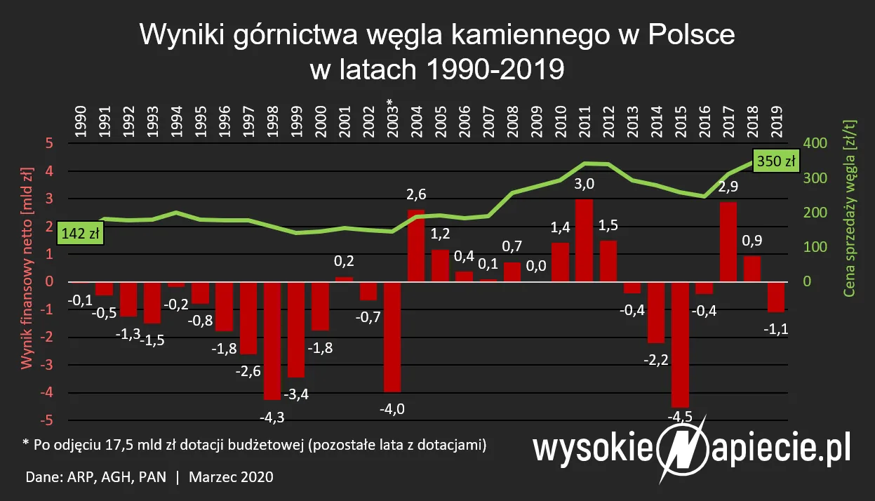 Rząd i górnicy myślą, jak spalić więcej węgla. Ceny prądu wzrosną