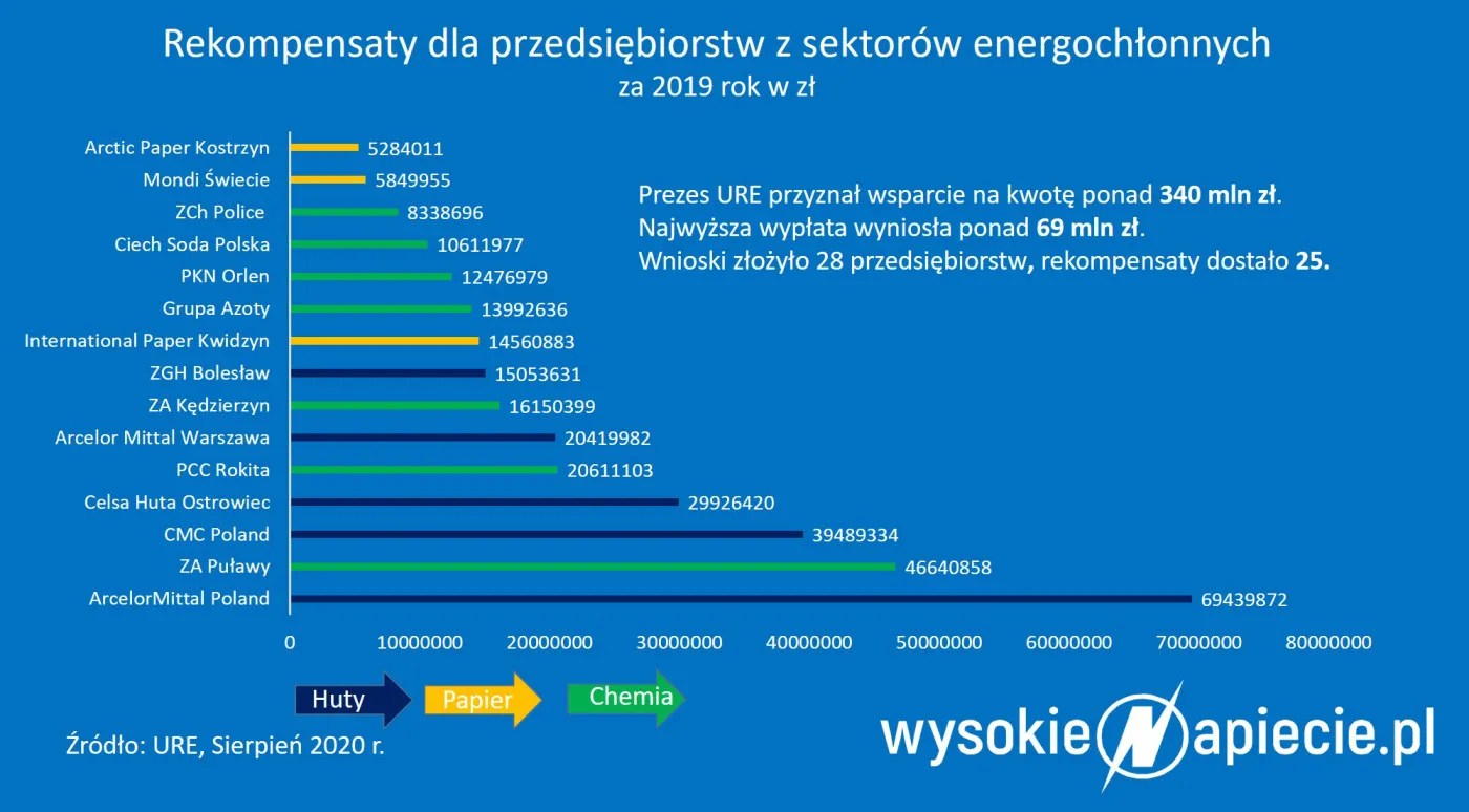Wodór ważniejszy od nawozów. Nowe zasady wsparcia przemysłu w UE
