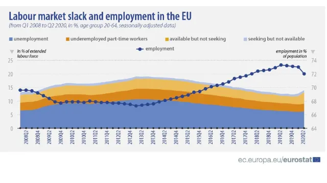 Zastój na unijnym rynku pracy. Eurostat sprawdził, jak Covid-19 wpłynął na zatrudnienie w UE