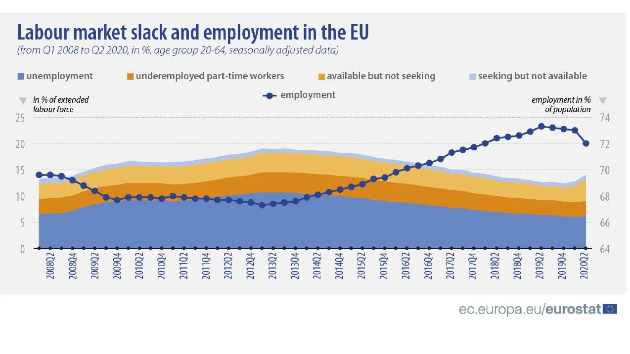 Zastój na unijnym rynku pracy. Eurostat sprawdził, jak Covid-19 wpłynął na zatrudnienie w UE