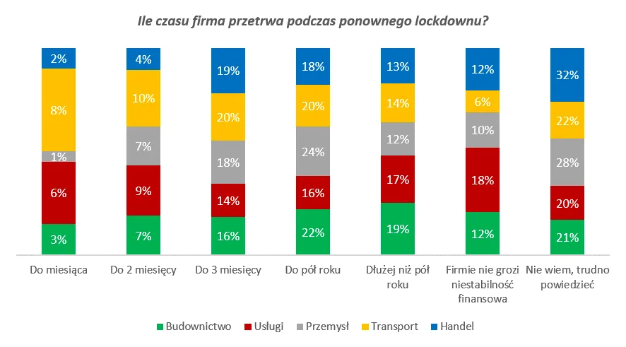 Ile czasu przetrwa firma podczas ponownego lockdownu? źródło Big InfoMonitor