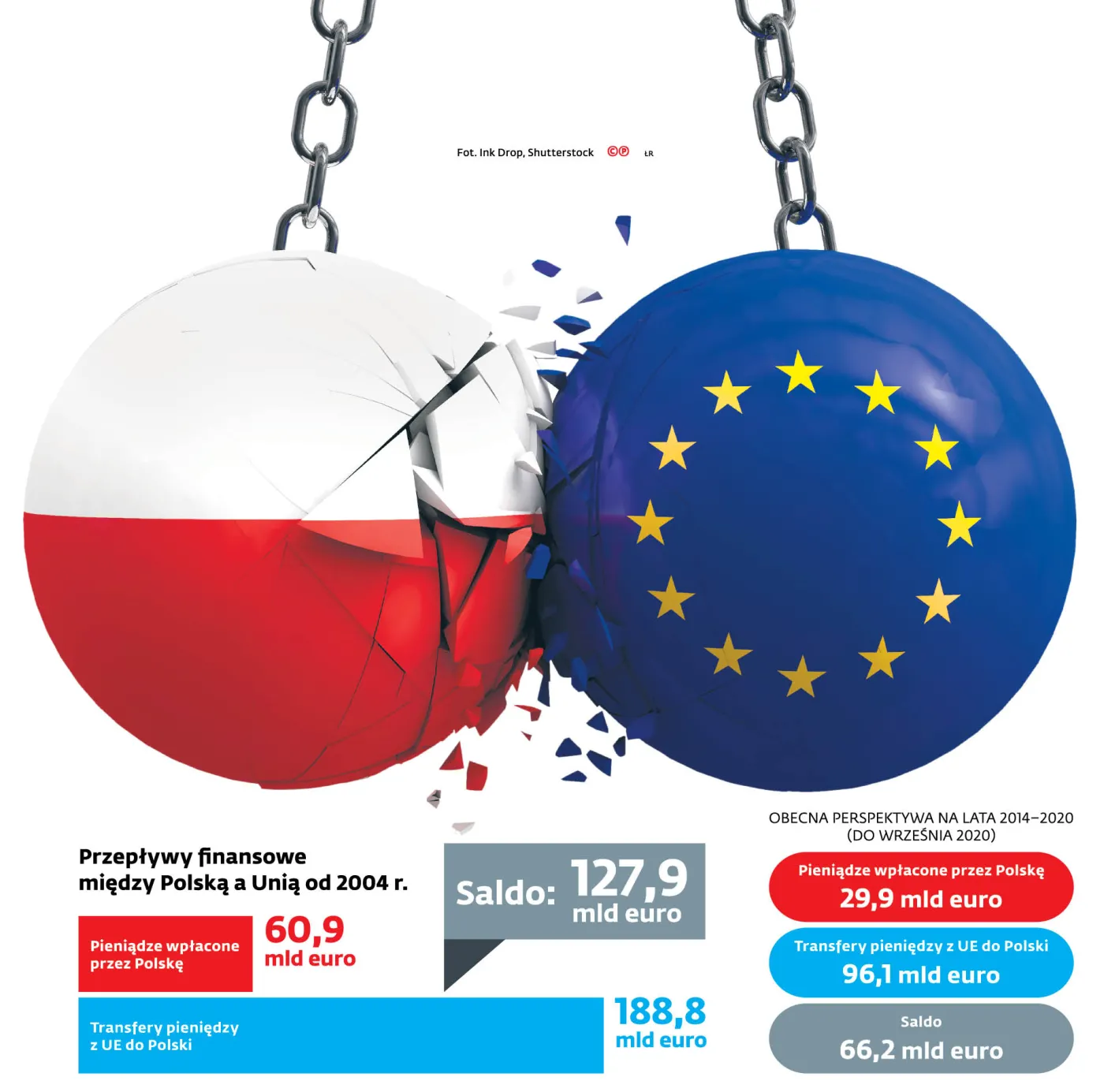 Przepływy finansowe między Polską a Unią od 2004.