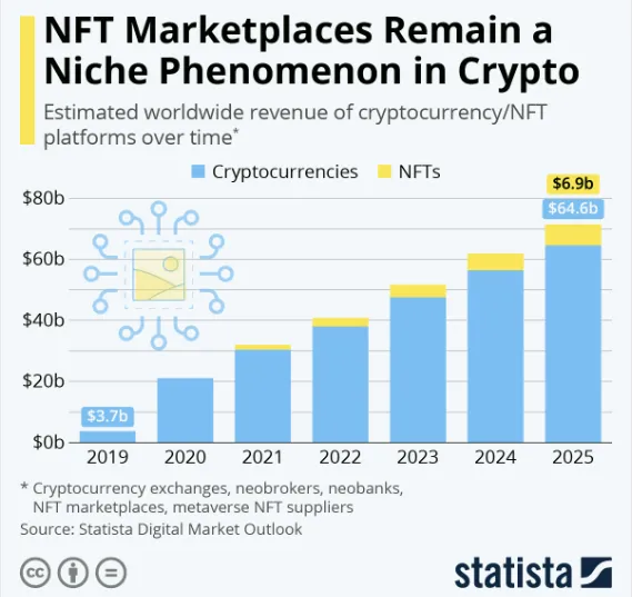 Boom na giełdy kryptowalut i NFT. Tradycyjne parkiety w tyle