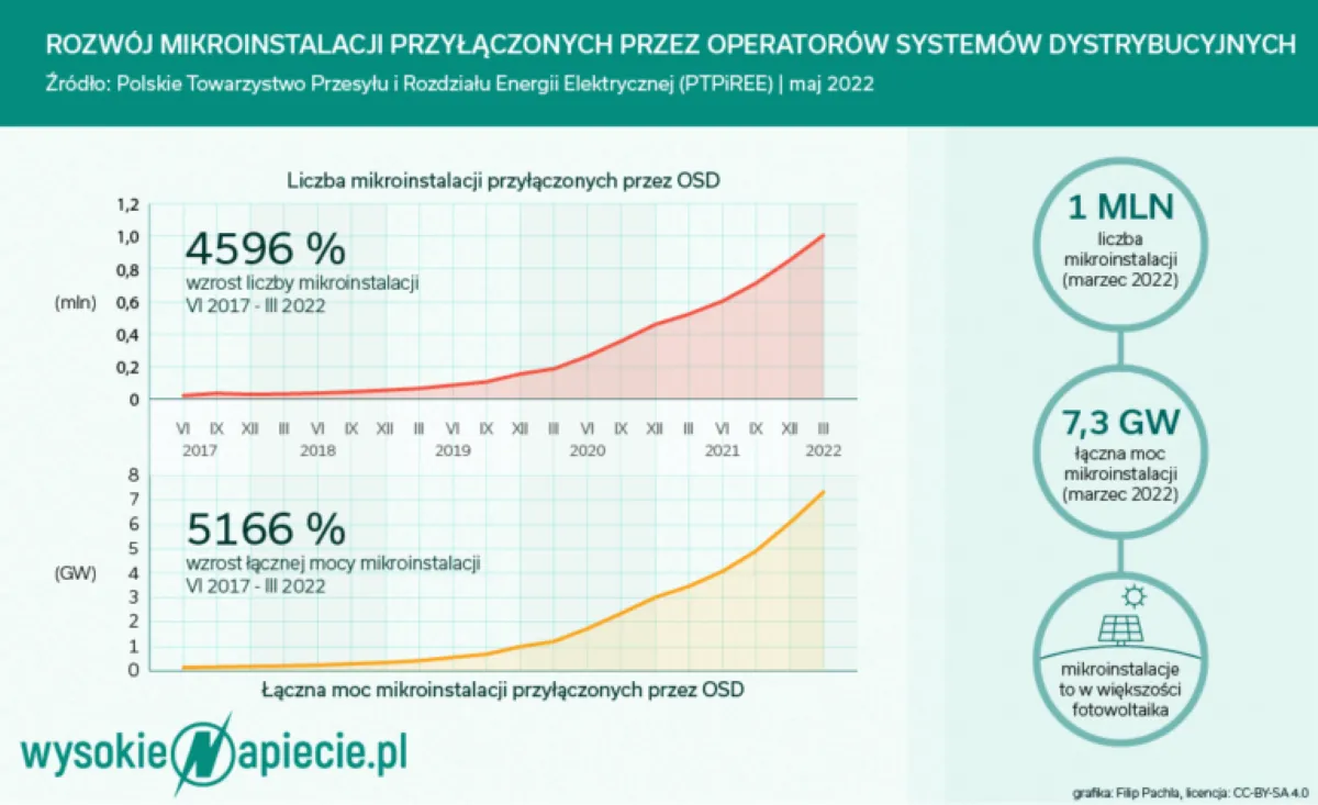 Pierwsza duża ofiara zmian w fotowoltaice? Stilo Energy chce układu z wierzycielami