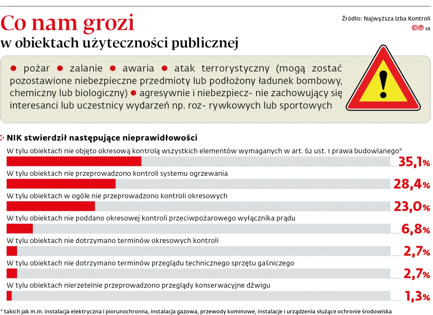 NIK: Gminy nie dbają o publiczne obiekty