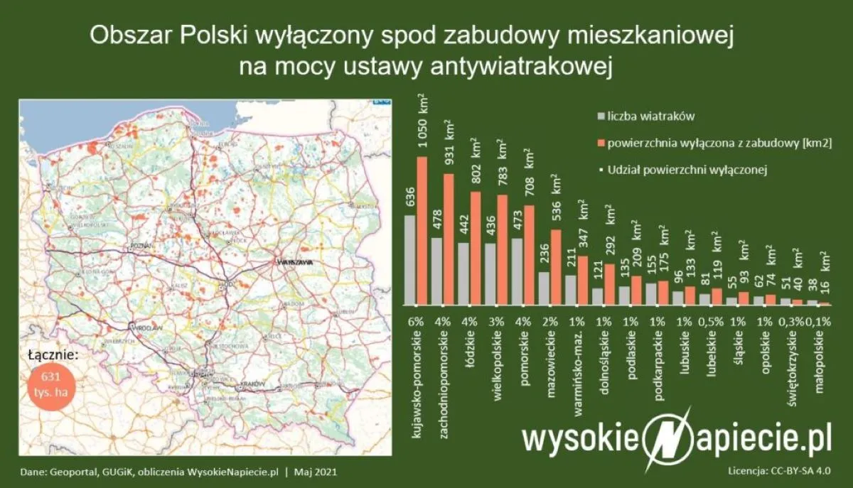 Walka z wiatrakami: Politycznie nieopłacalna, a dla Polaków kosztowna