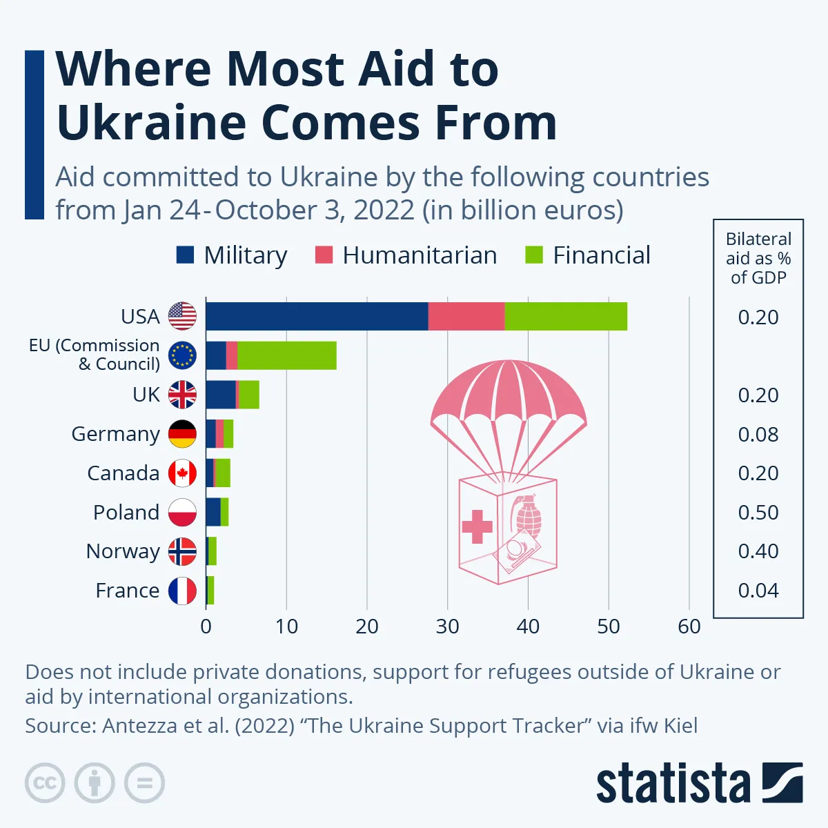 Pomoc wojskowa, finansowa, humanitarna dla Ukrainy